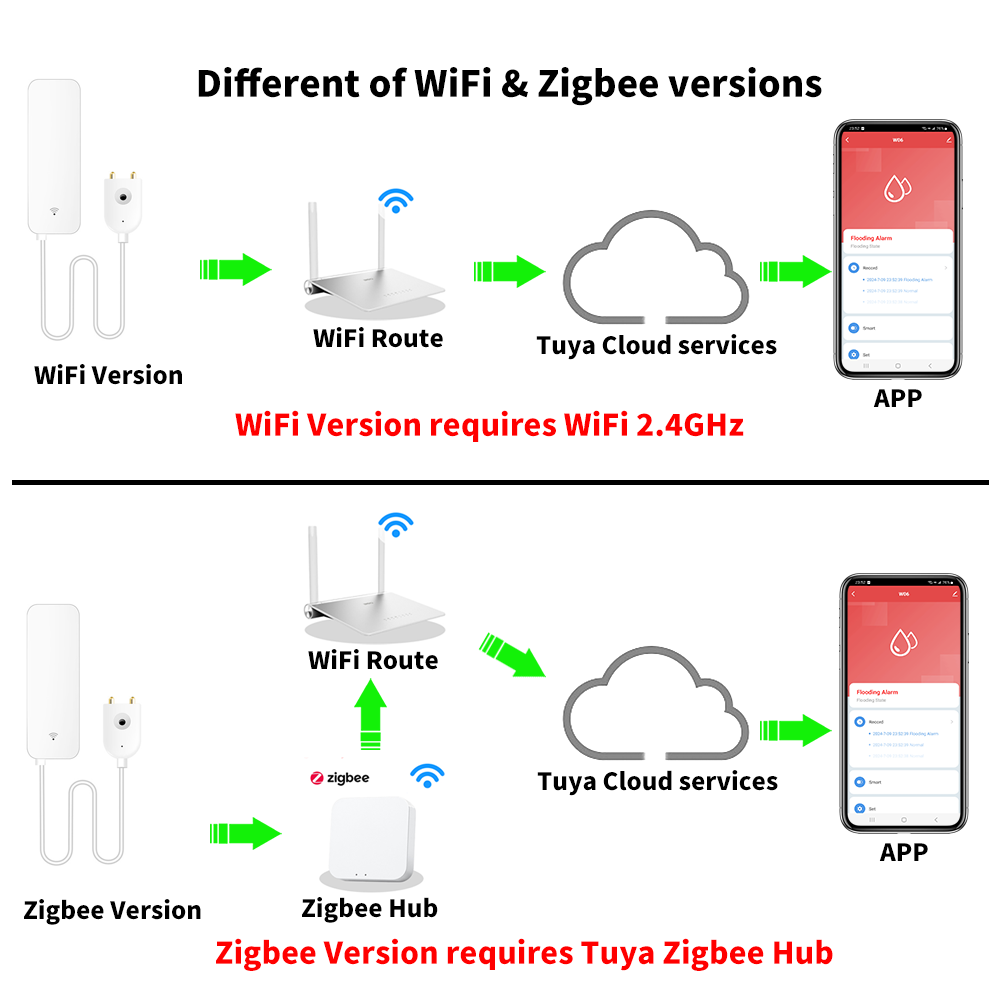 Tuya WiFi Zigbee Sensor de agu - Home Security Devices reseña y precio